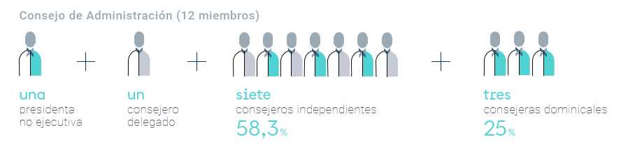Consejo Administración Redeia Presidenta, Consejero delegado, 7 independientes y 3 dominicales