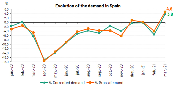Evolution of the demand Spain March 2021