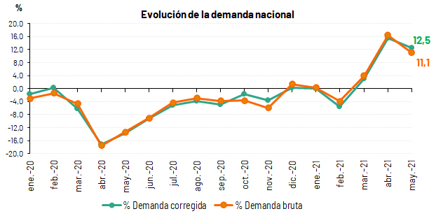 La demanda de energía eléctrica de España aumenta un 11,1% en mayo