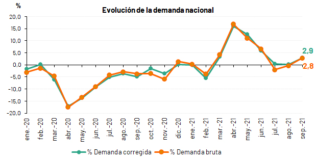 Evolución de la demanda mensual en España 