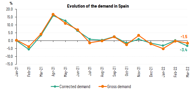 Evolution of deman in Spain - March 2022