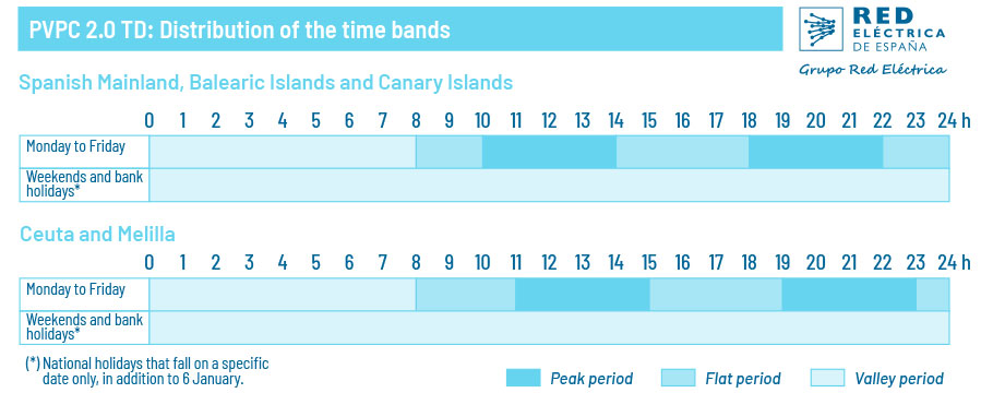 Distribution of the time bands