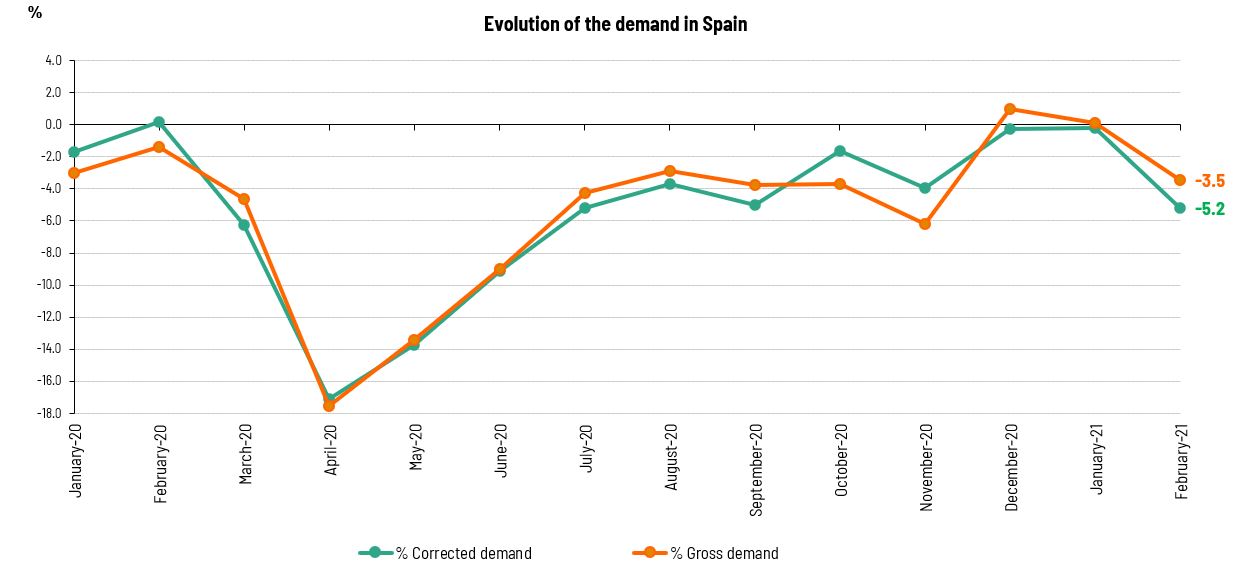 Demand for electricity in Spain falls 3.5% in February 
